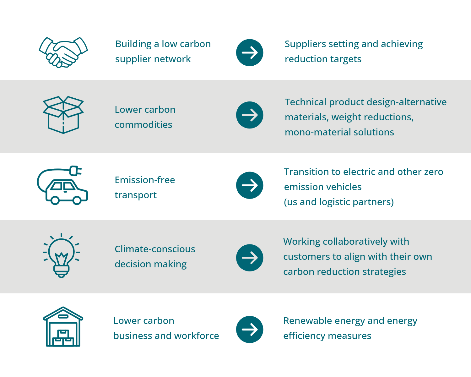 Carbon reduction targets for emissions reduction